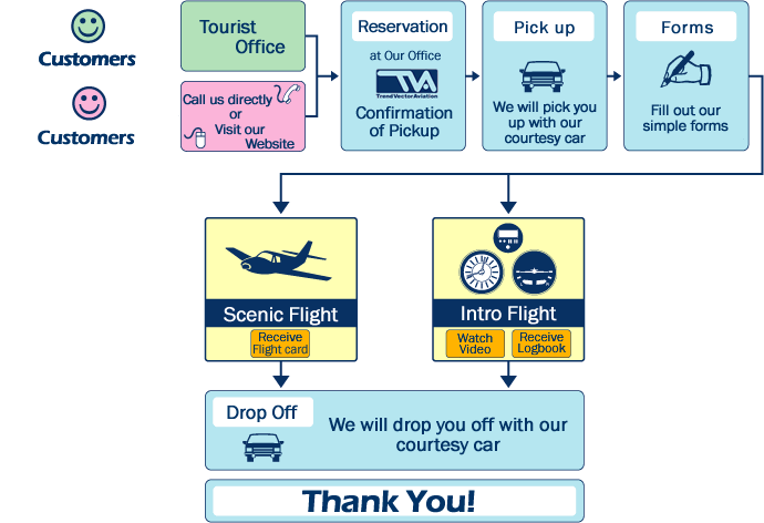 Reservation --->Pick up --->Forms --->Scenic Flight/Intro Flight --->Drop Off